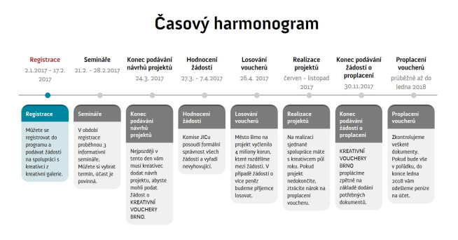kreativni voucher 2017 harmonogram