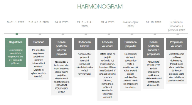 Kreativní vouchery 2023 harmonogram