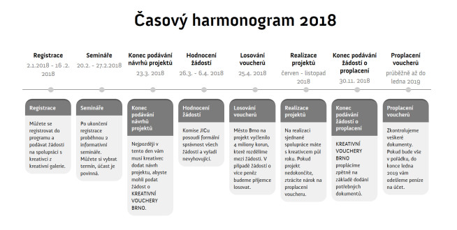 kreativni vouchery brno 2018 harmonogram