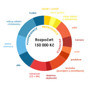 rozpocet okin